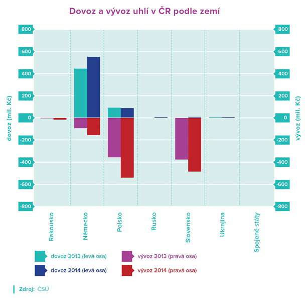 IMP Dovoz a vývoz uhlí v ČR podle zemí