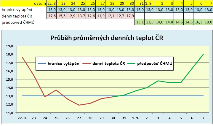 TZ0831_2021 graf teplot srpen zari CR zdroj data